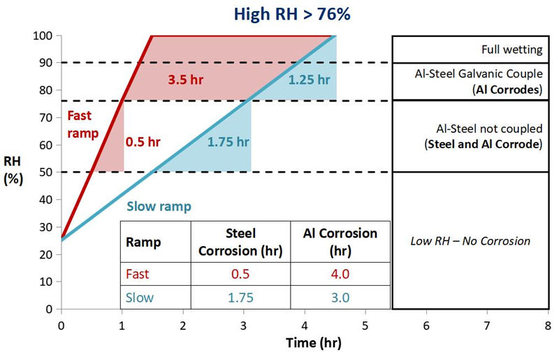 在不同的切換時和速度下，產(chǎn)品受腐蝕的時間及程度大不相同